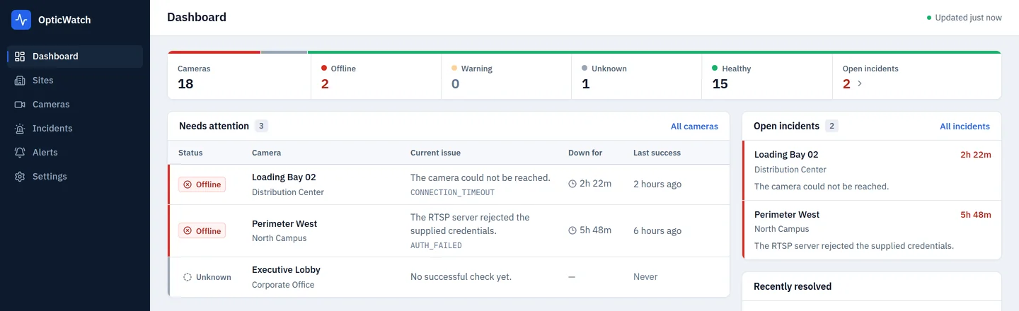 The OpticWatch dashboard: a fleet of 18 cameras with 15 healthy, two offline and one never checked, above a list of the cameras needing attention showing each failure reason and how long it has been down, beside the currently open incidents.